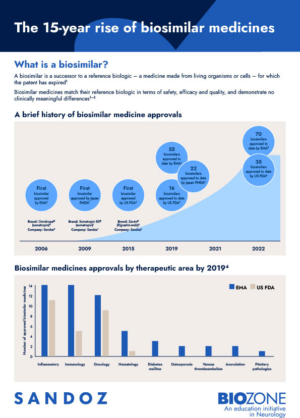 The 15-year rise of biosimilar medicines